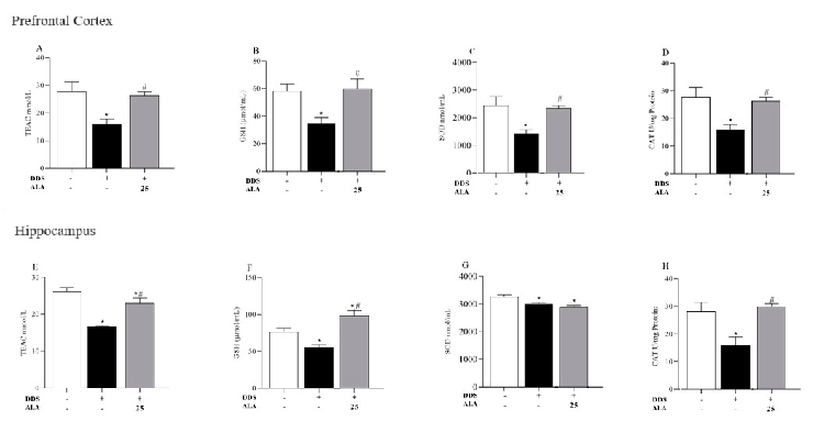 Figure 5. Effects of dapsone (40 mg/kg; ip) on TEAC, GSH, SOD and CAT in the prefrontal cortex and hippocampus of mice and post-treatment with ALA (25 mg/kg) for 5 consecutive days. (A) Concentration of TEAC (mmol/L), (B) concentration of GSH (μmol/mL), (