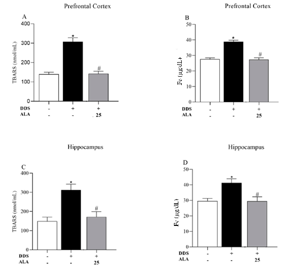 Figure 6. Effects of dapsone (40 mg/kg) on the generation of thiobarbituric acid reactive substances (TBARS) and iron concentration in the prefrontal cortex (PFC) and hippocampus of mice and posttreatment with ALA (25 mg/kg) for 5 consecutive days. (A) Co