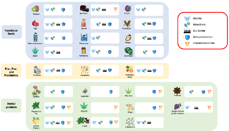 Figure 1. Main mechanisms of action of functional foods, herbal medicine, and other nutraceuticals in IBS. Each icon next to the medicinal products indicates which of the five main pathophysiological mechanisms of IBS the product targets.