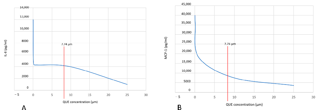 Pharmacological or clinical data supporting quercetin's potential applications for allergic rhinitis, asthma, or related inflammatory conditions.
