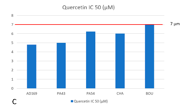 Comparative efficacy data for quercetin in different formulations, examining the impact of delivery systems on therapeutic outcomes.
