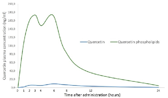 Plasma concentration curves comparing standard quercetin and its lecithin-based (phytosomal) formulation, demonstrating enhanced oral bioavailability of the lipid-based delivery system.