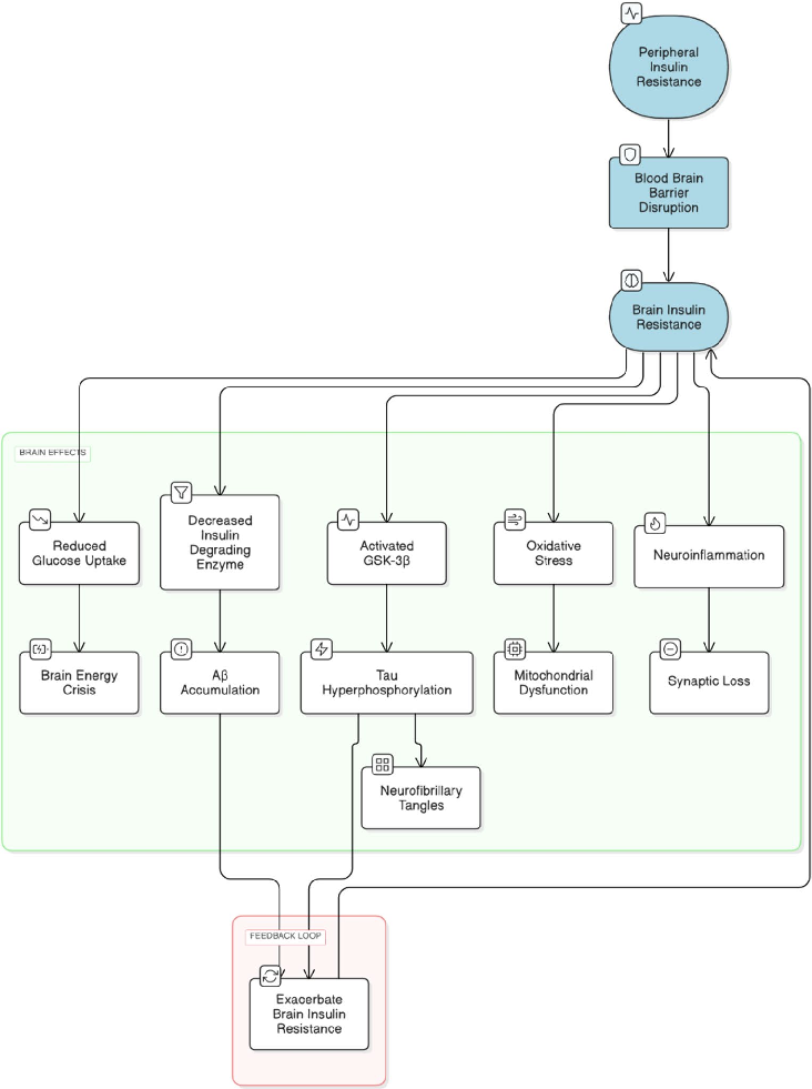 Statistical analysis from research investigating from metabolic dysregulation to neurodegenerative pathology, comparing treatment groups and control conditions.